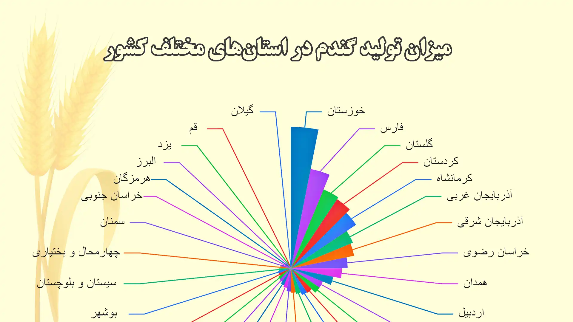 عملکرد گندم در ایران