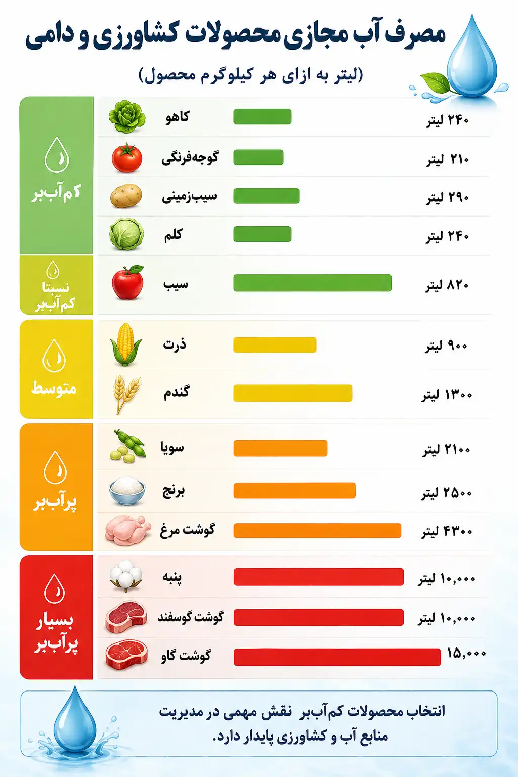 Water Consumption per Crop